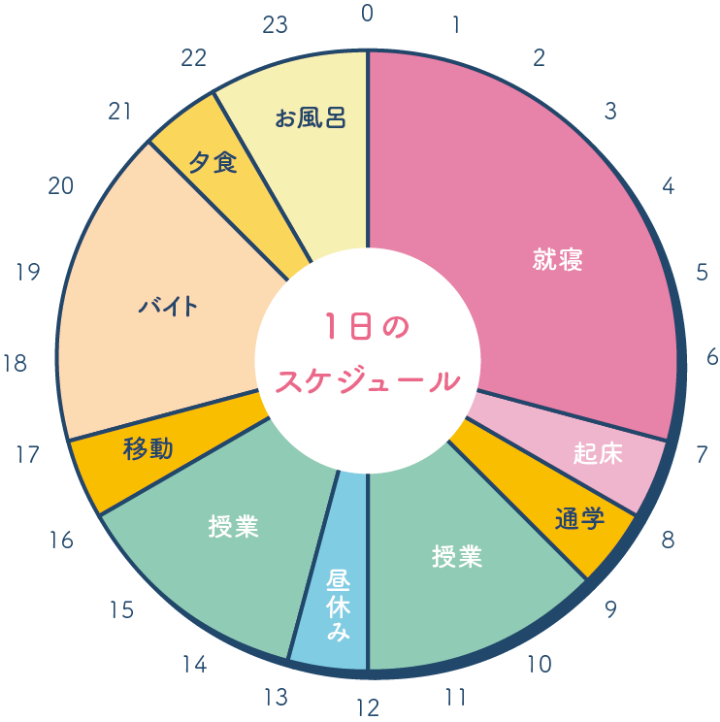 1日のスケジュール
