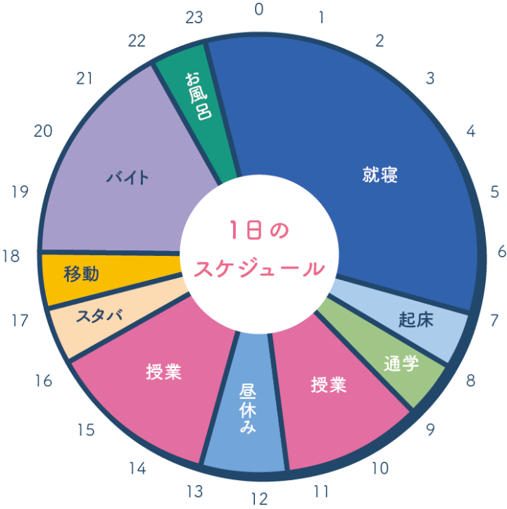 1日のスケジュール