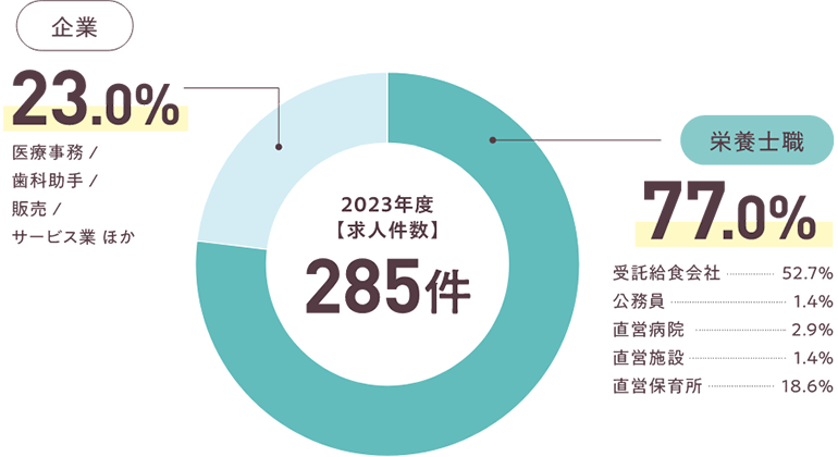 【求人件数】254件 ※2022年度データ