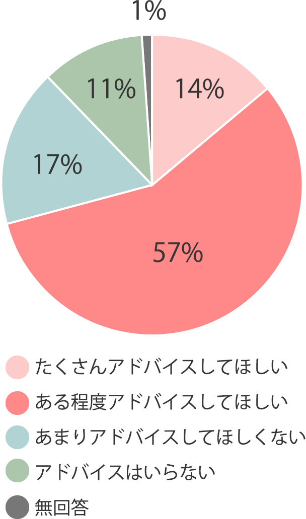 高校生のホンネ グラフ