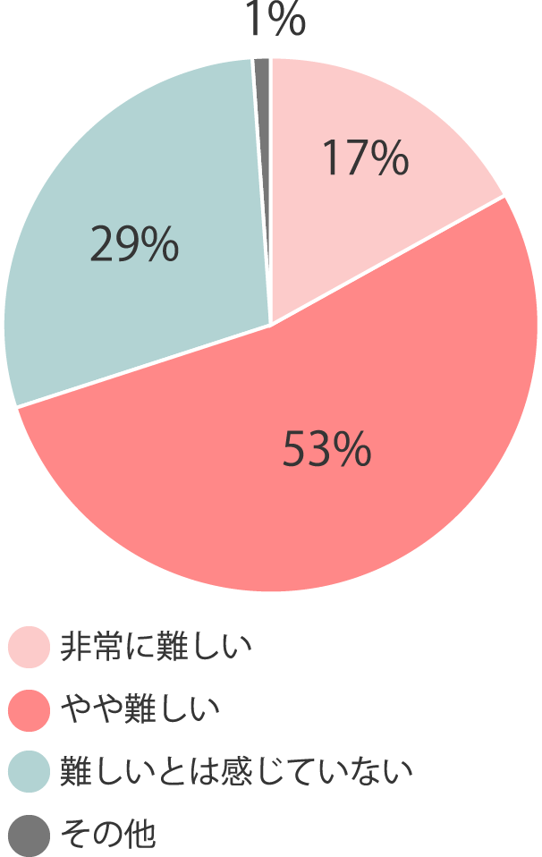 保護者のホンネ グラフ