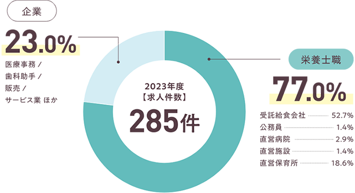 【求人件数】285件 ※2023年度データ